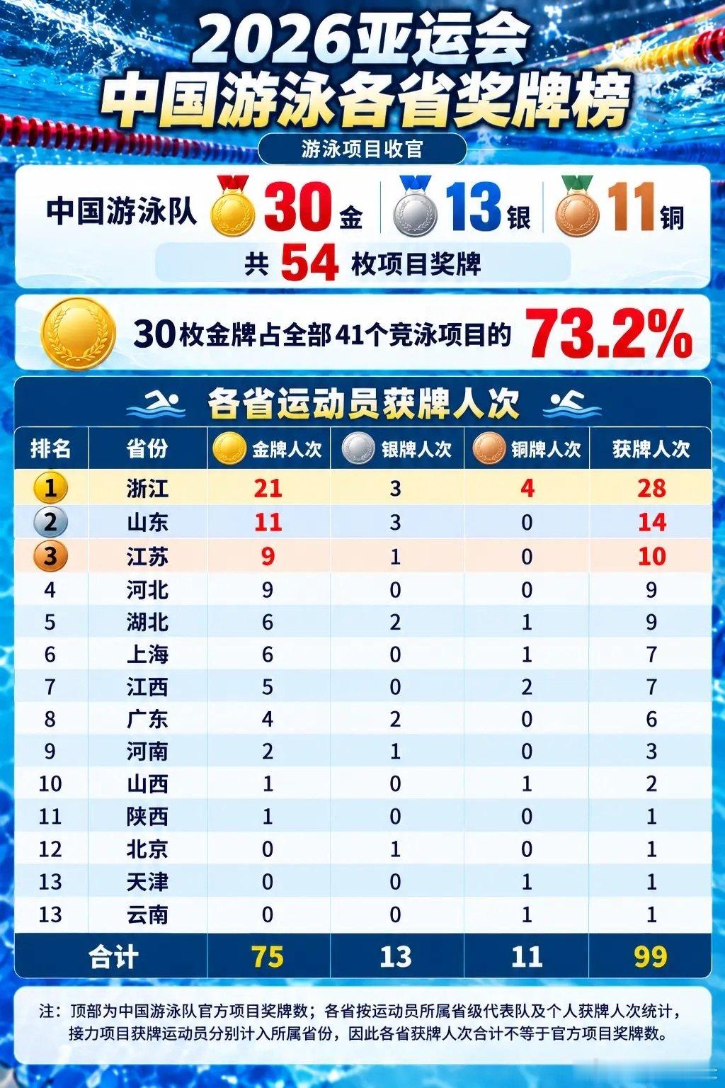 #中国游泳队30金13银11铜#亚运会游泳各省奖牌榜！浙江断层第一，山东紧随其后！ ​