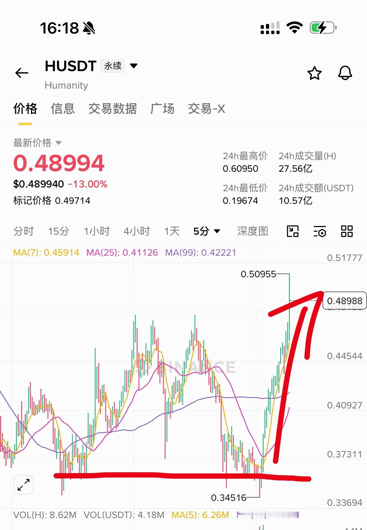 [超话]  说了不要做空h、费率一直都在-1%左右，不光被套、还要被扣...