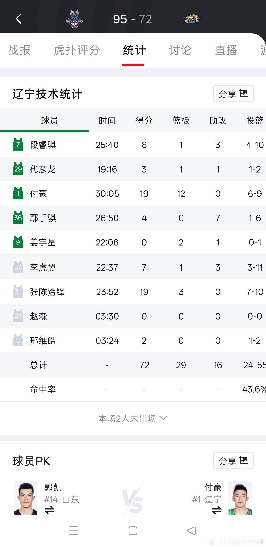 夏季联赛刚刚结束一场焦点大战，新赛季志在夺冠的辽宁和志在保级的山东正面碰撞，辽宁顽强地跟山东队纠缠了一整场，最后时刻，没好使 ​​​#cba[超话]##体育比赛[超话]##cba夏季联赛##辽宁篮球[超话]##山东高速男篮##山东高速男篮[超话]# ​