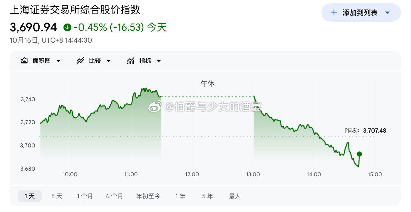 #股民看不懂A股跳水#美股低开高走、我们高开低走……什么原因，整懵了！上午还在后悔没抄底，下午就在庆幸自己空仓[并不简单]上证指数盘中再次失守3700、收盘3716点，深证指数收盘11802点，科创50收盘1358点，最后尾盘15分钟，资金全面拉升，算是为周末、周一的走势留下悬念[笑cry]#A股午后全线跳水#  ​