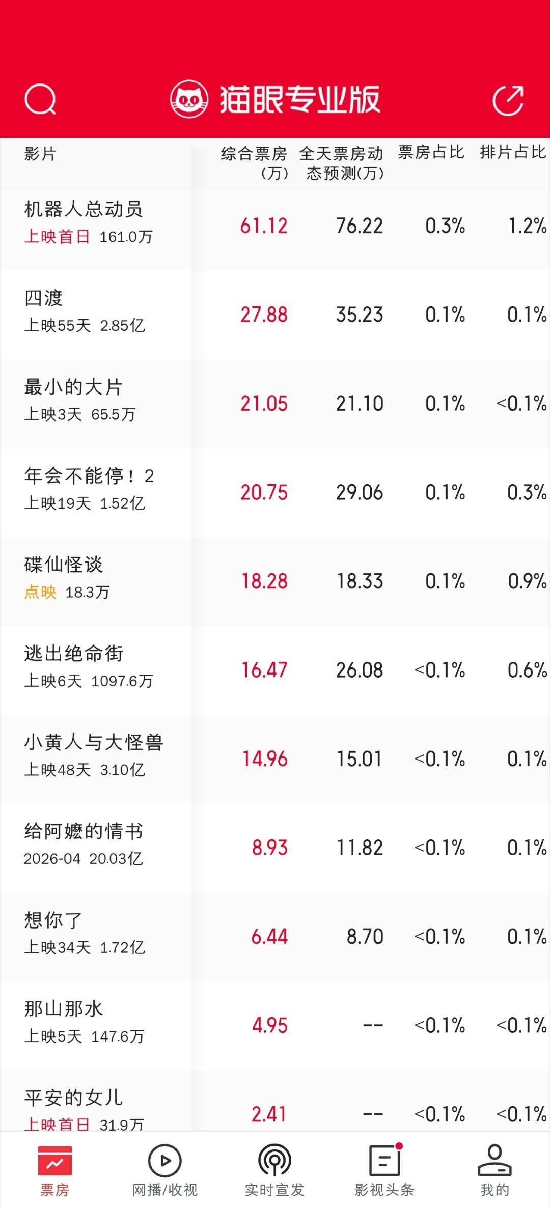 无人在意的角落，年会2和逃出绝命街日票房已经不如上映两个月的四渡，绝命街上映还不到一周 ​