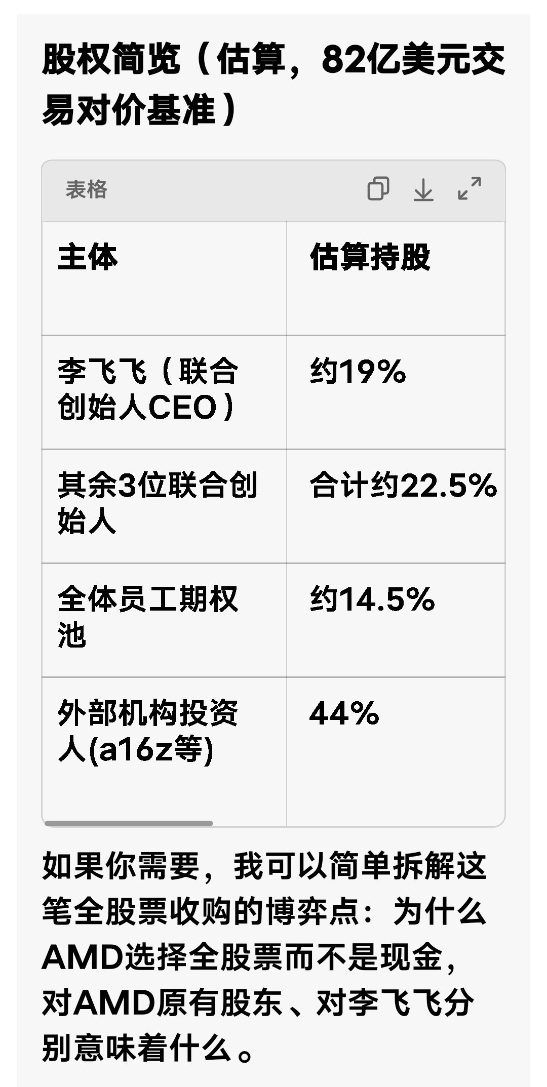 彭博亿万富翁指数估算：李飞飞个人大约持有19%的World Labs股权。
 
- 按82亿美元收购对价，19%对应账面纸面价值≈15.58亿美元；
​
- 交易是全AMD股票支付，不是现金；这笔财富是AMD的股票，股价会波动，且存在入职锁定期、归属条款，不是交割即可全部自由变现。 ​
