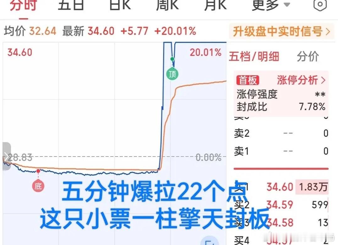什么叫出其不意？这就是！什么叫一柱擎天？从-2%到直线20厘米涨停，这就是！什么叫王者归来？概念板块尾盘从跌2.5%到直线拉升收盘涨超3%，这就是！

真是不可思议啊！多久未见一个板块从大跌到大涨了？时间间隔半小时而已，华为欧拉概念昨天做到了！特别是这只大块头，整个上午它都在水下震荡，几乎是 ​