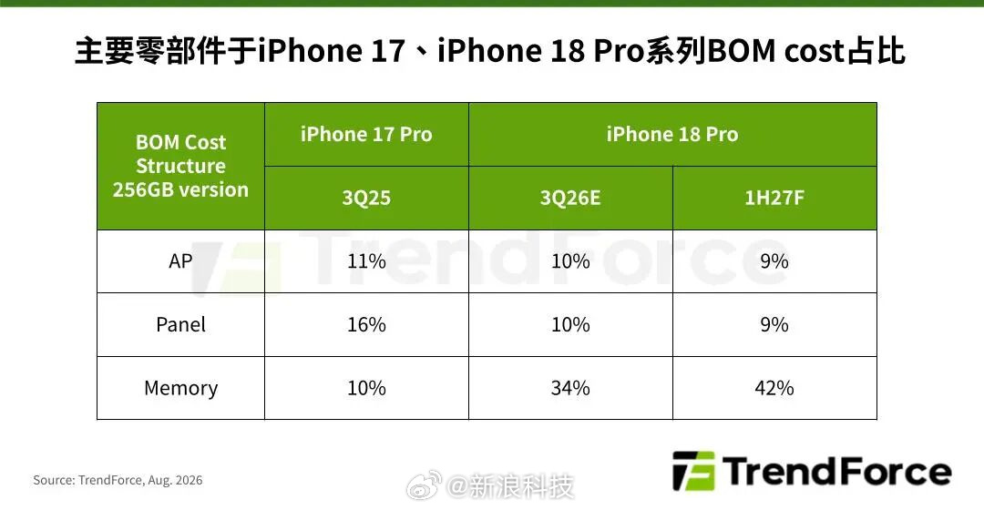 根据 TrendForce 集邦咨询最新手机产业研究，由于以存储器...