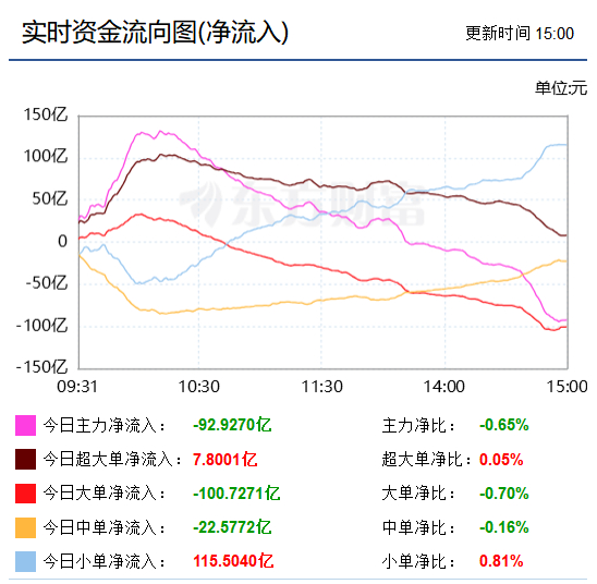 收盘：一边参考资金流向一边再听我娓娓道来。先说沪指，毫无疑问就是在砸盘，目的是为了市场别急于涨。再落实到平均股价（全市场所有个股的简单平均价），最低点在14点50分的24.95元，随后最高到25.06元，收在25.05元，跌0.08%。参考此再看硬科技，通信设备收涨1.24%（位列涨幅第二）！半导体仅0.19%， ​