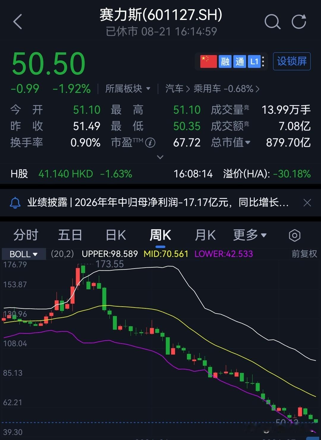 赛力斯
从高位170多
跌到现在只有50块了
连高位三分之一都没到
这就是在大A不能格局的主要原因
千万不要在高位的个股上谈价值投资
或者长期投资
如果赛力斯要重新回到高点让你解套
那真是不知猴年马月的事了！
（不构成投资建议，只是分享）！！！