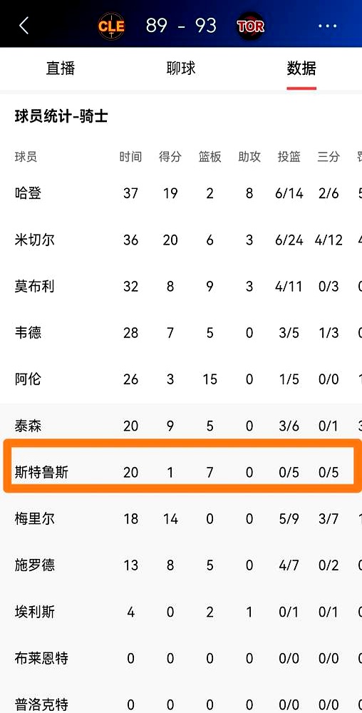 骑士队全队复盘，唯独点名表扬了三分5中0的斯特鲁斯。    球迷都快把...