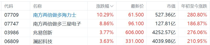 股票 港股异动丨两倍做多海力士涨超10%，两倍做多三星电子涨超8%港股...