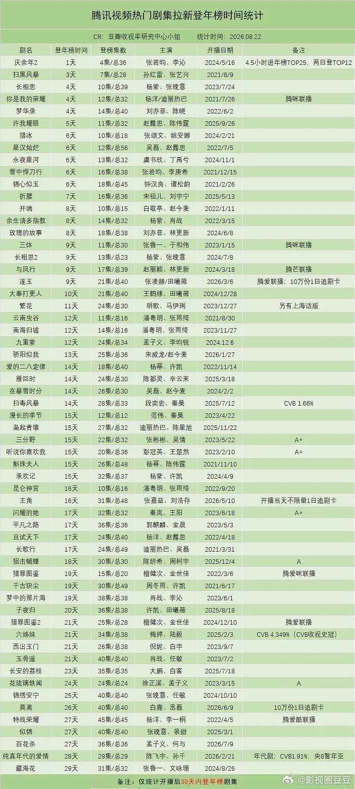 近五年一个月内进鹅拉新年榜最多男女主剧的小花小生
杨紫四部《长相思》《长相思2》《承欢记》《余生请多指教》
张晚意四部《长相思》《长相思2》《锦绣安宁》《似锦》
许凯四部《承欢记》《千古玦尘》《爱的二八定律》《子夜归》

迪丽热巴三部《你是我的荣耀》《枭起青壤》《长歌行》
孟子义三部《九 ​