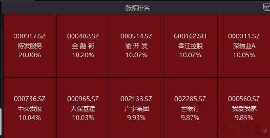 【A股房地产板块爆发  我爱我家等多股一字涨停】我爱我家等多股一字涨停 8月31日，早盘房地产板块大幅高开，我爱我家、特发服务、世联行、金融街、香江控股、深物业A、中交发展一字涨停，万科A、金地集团、新城控股等涨幅靠前。消息面上，8月28日晚间，证监会发布《关于资本市场支持构建房地产发展新模式的意见》，打出股权、并购、债券、资产证券化、不动产私募"五维融资组合拳"，全面疏通房企资金堵点。