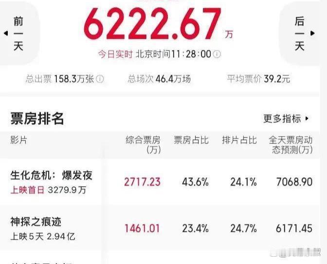 陈思诚上一部片子亏了6.4亿，这次他花2.5亿拍《神探之痕迹》，请来张译、马丽、李雪健，上映5天，票房刚过3亿，豆瓣开分6.8 ​