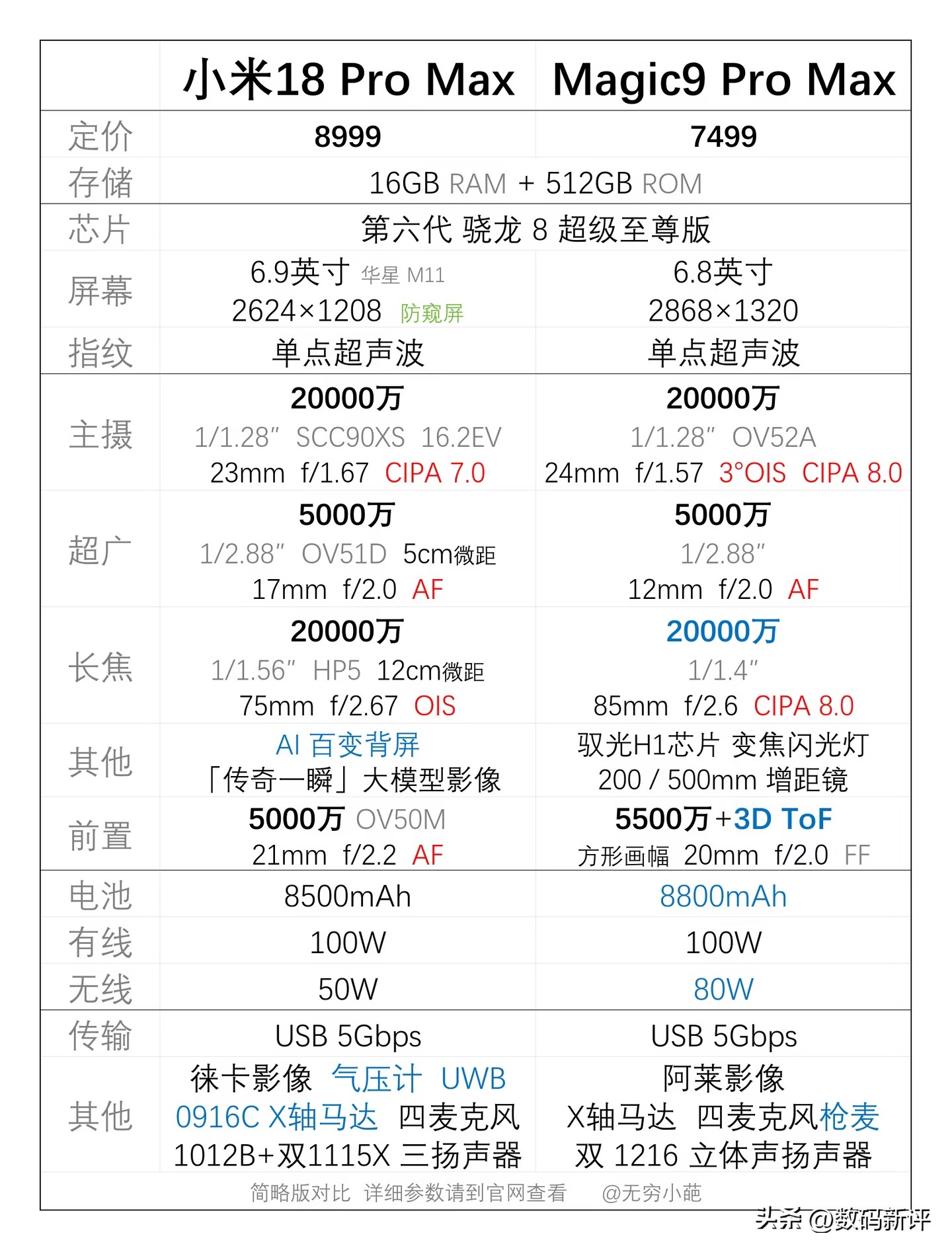 小米18Promax对比荣耀magic9Promax[灵光一闪]同样都是16+512G，荣耀整整低了1400！这个性价比毫无疑问了吧，影像单看硬件差价不大，就看成像了，电池容量荣耀这边是各家Promax里面最大的，还有3D人脸识别，小米的背屏+大号马达还有三扬声器也不错，就是差价太多了[捂脸]