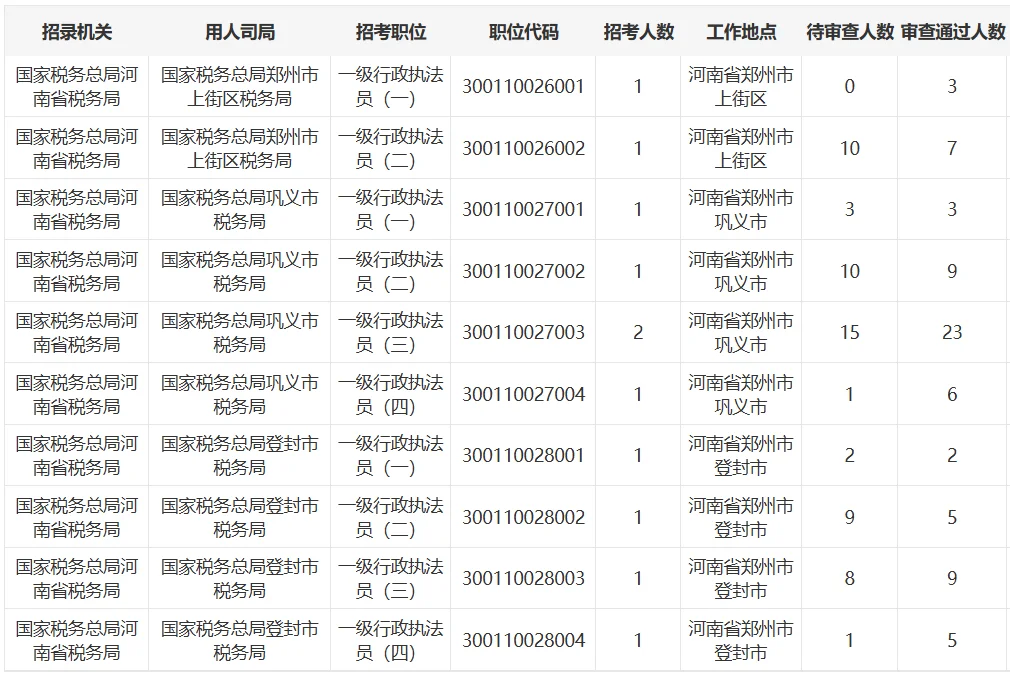 上街巩义、登封新密、荥阳新郑税务局报名分析