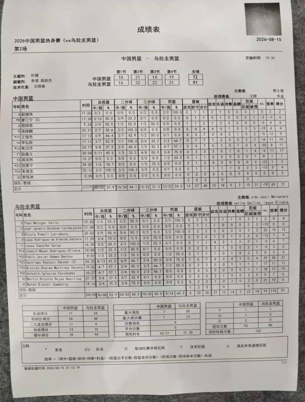 全场数据统计，我们失误多达18次，对方14个抢断+外线命中率40%  ​