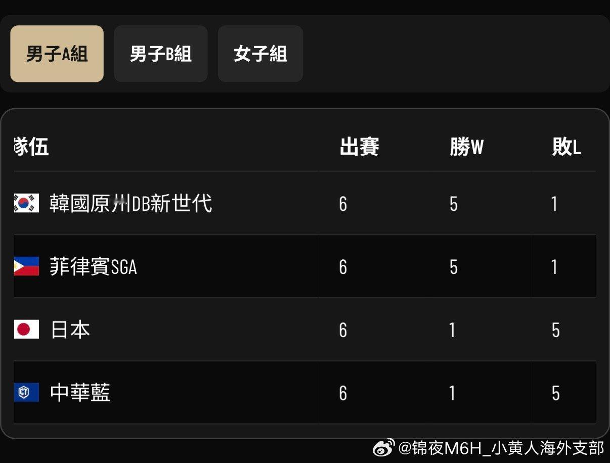 虽然说这个阵容不能代表什么，但琼斯杯这个级别的比赛，被打了个5负1胜[笑cry]以前都是大学生阵容，今年有11个职业，且前几个都是在强队打得上球的，结果……所以我是真觉得日篮也没什么好吹的。bjds 25岁的时候已经可以作为核心拿亚锦赛四强了……当时日篮归化混血可都没有。 ​