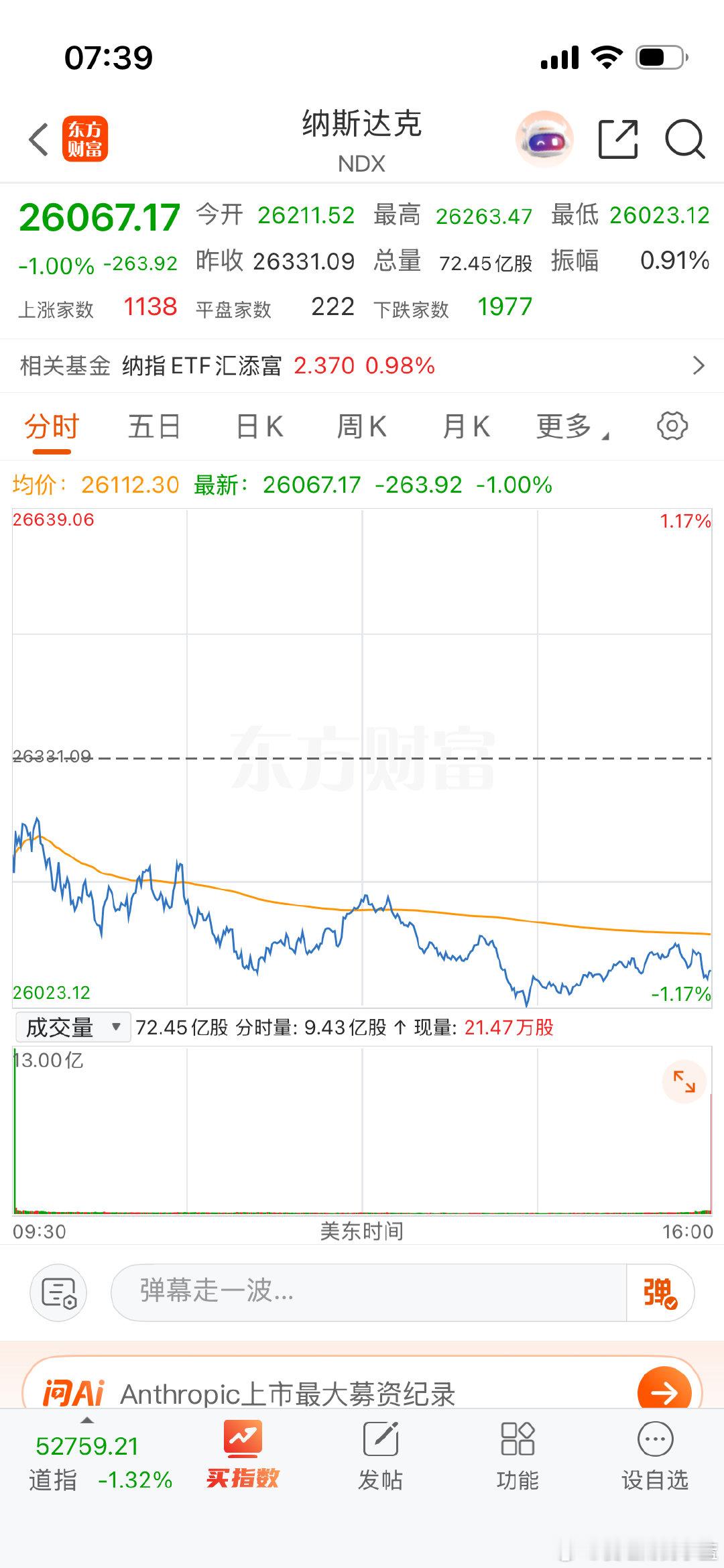 全球市场：美股收跌 道指跌超1% 存储、加密货币概念股走强 Moderna跌23.55% ​