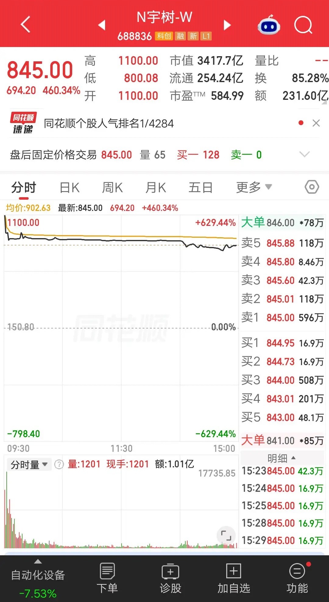 一位股民发视频嚎啕大哭，77万梭哈宇树科技，当天就吃了一碗大面。1100元建仓的，收盘跌到845元，浮亏超过23个点。

太惨了！他本来打新了宇树科技，可是运气太差了，没有中签。他自己也清楚，中签概率太低了，所以也没抱希望。

于是就想着，等上市的时候，进去博弈一下，说不定能吃波大肉呢。

今天 ​