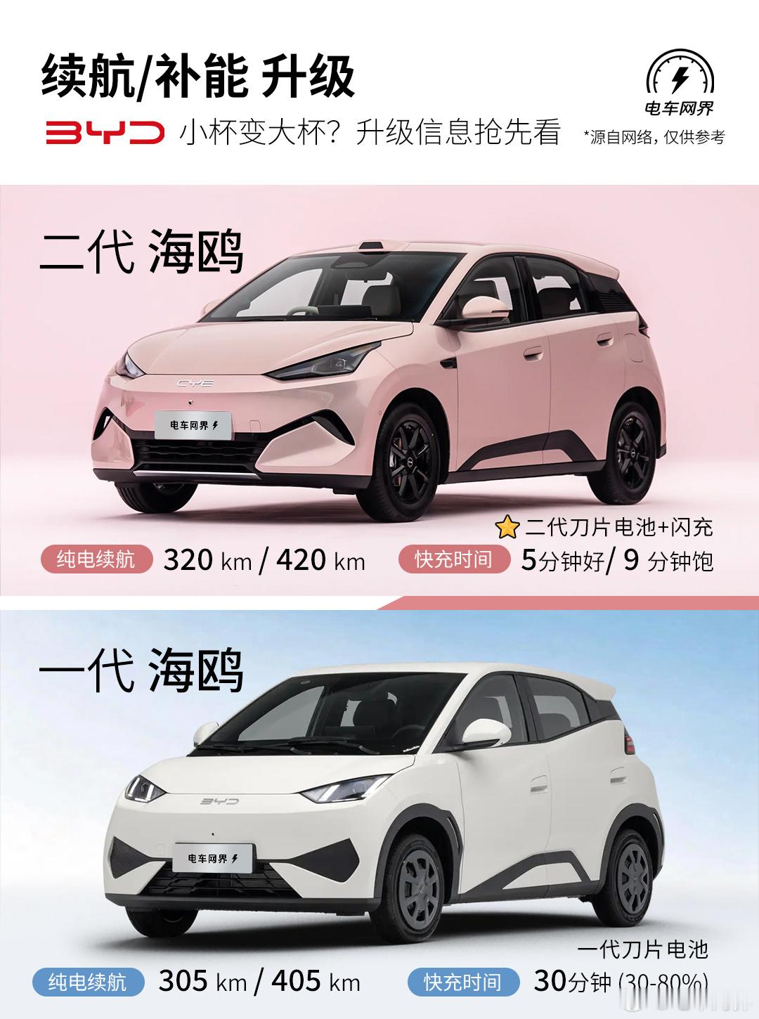 比亚迪第二代海鸥已经亮相。不少朋友关心：相比第一代，它到底升级了什么？梳理下来，核心变化主要集中在尺寸空间、动力底盘、智能与补能三方面。

1️⃣尺寸与空间：从微型车跨入A0级
二代海鸥长宽高为4205×1810×1570mm，轴距2650mm。相比一代，车长增加425mm、轴距加长150mm、车宽增加95mm，尺寸已逼 ​