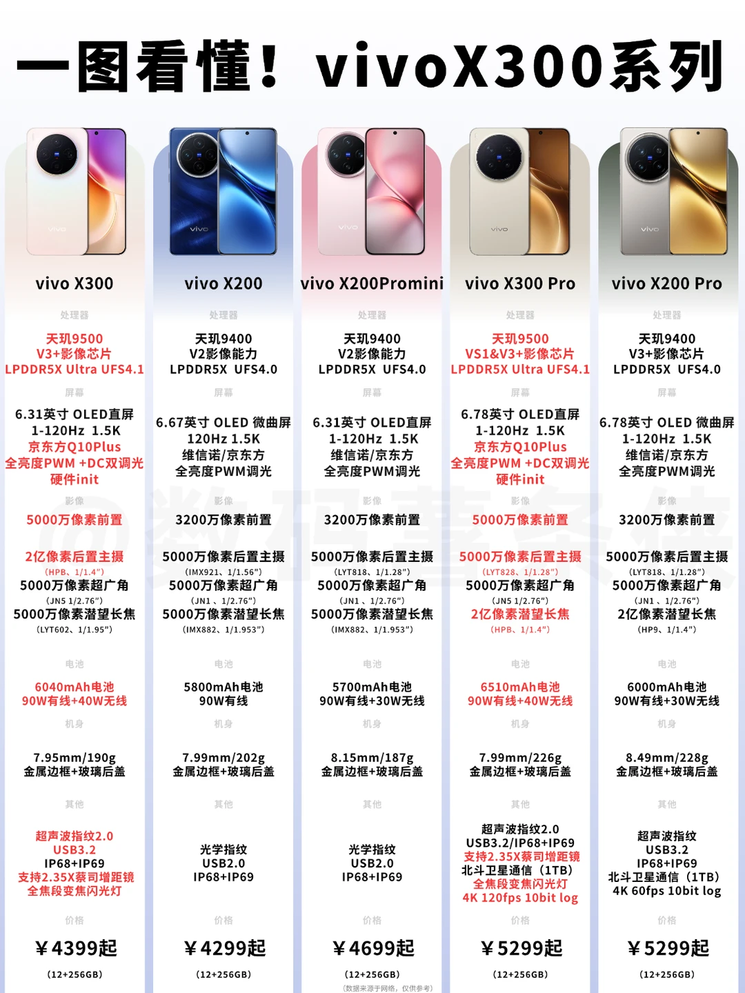 vivox300系列怎么选❓️一图看懂！