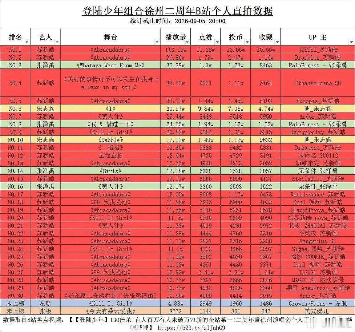 神来了也绷不住，二周年个人直拍竖锯前30苏新皓一个人占24，大top又轻松领跑了[手指比心]

#苏新皓# ​