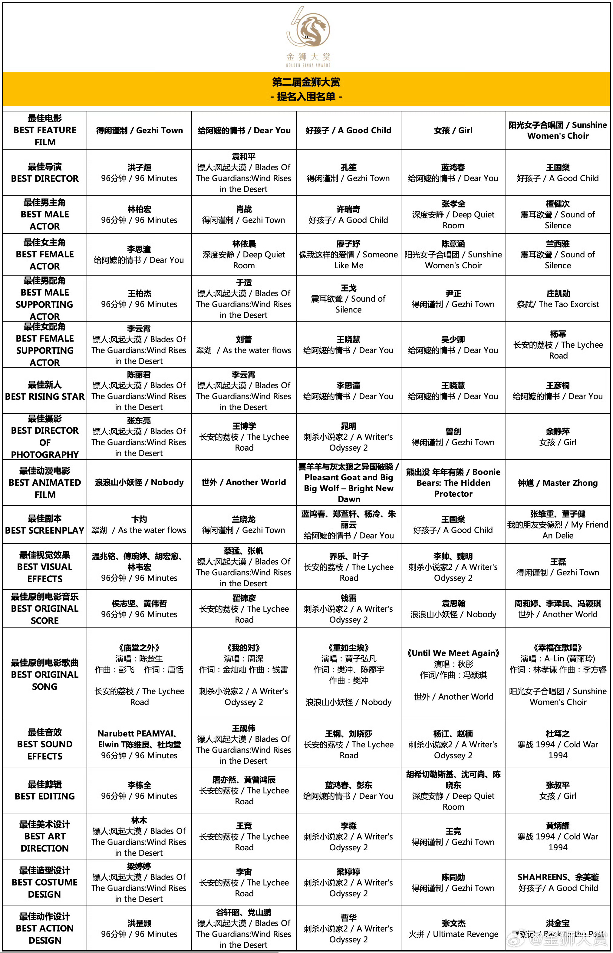 第二届金狮大赏公布本届提名入围名单，这是部分演员提名名单，感觉怎么样？

肖战《得闲谨制》、檀健次《震耳欲聋》入围最佳男主角
李思潼《给阿嬷的情书》、兰西雅《震耳欲聋》入围最佳女主角
于适《镖人》、王戈《震耳欲聋》、尹正《得闲谨制》入围最佳男配角
李云霄《镖人》、王晓慧《给阿嬷的情书 ​