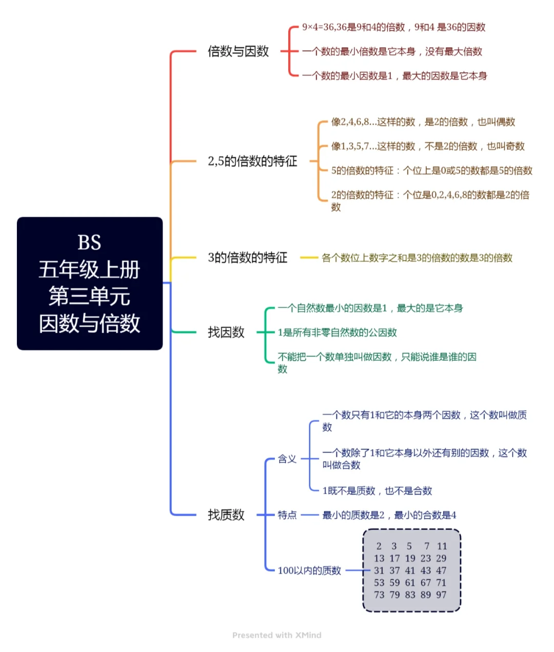 北师大版五年级上册3—7单元思维导图