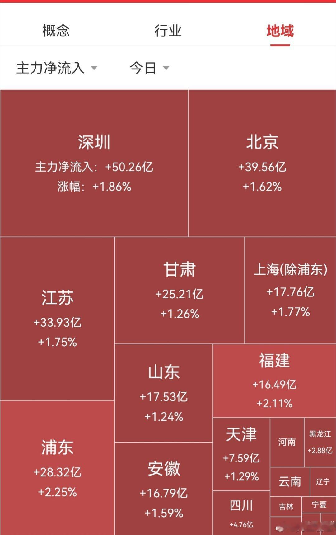 【9月18日A股午盘资金流向】

        资金方面，大盘资金早盘净流入271.95亿元，上证净流入117.56亿，深证净流入154.39亿。
        板块方面，芯片产业链、大消费板块、机器人概念、次新股权块等涨幅居前；汽车、煤炭、养殖业、银行等板块跌幅居前。
#今日看盘##资金流向##新浪看点# ​