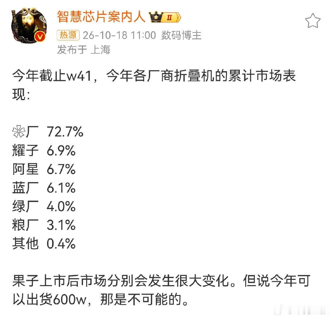 有一说一，如果参考网上声量我以为小米折叠屏份额没有40%，那也至少得有30%吧，谁成想竟然只有3.1%，嗨[泪奔]

我米还是厉害的，以垫底的市场份额赢得了数一数二的网络讨论度和热度，雷总内心估计急死了：你们倒是买呀！[笑而不语]

#头部厂商折叠机份额超七成# ​