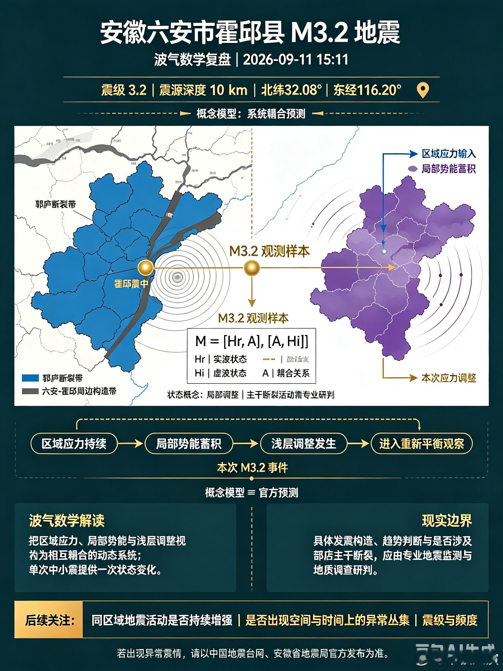 华极八演波气数学复盘｜安徽六安霍邱县3.2级地震
 
震情来源：中国地震台网正式测定：09‑11 15:11，安徽六安市霍邱县，北纬32.08°，东经116.20°，M3.2，震源深度10km
范式声明：本文为波气循象数学学术推演，不属于法定地震预报；实际震情以中国地震台网、安徽省地震局官方发布为准。
 
一、实波复盘 ​