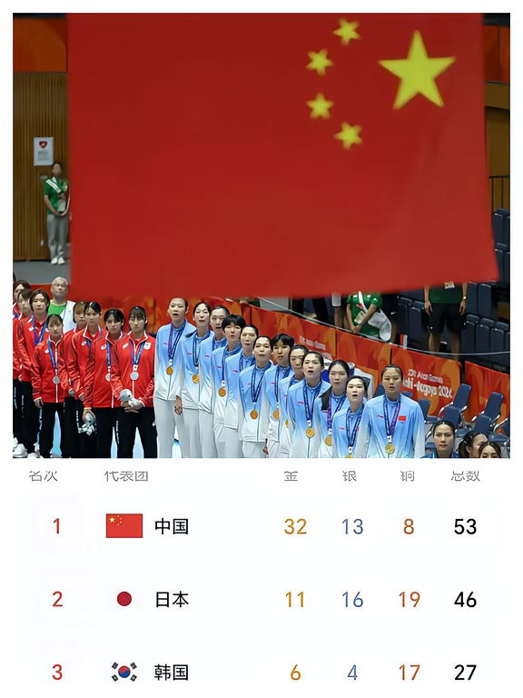 日本代表团这回彻底傻眼了！
亚运会开幕式才刚过去三天，奖牌榜第一名的争夺，差不多已经大局已定。
中国代表团拿下32金13银8铜，一共53枚奖牌。
主场作战的日本，只有11金入账。金牌、总奖牌全部落后。
比赛仅仅只是开局阶段，中国队的发挥已经一骑绝尘。
能够在奥运赛场站稳脚跟的中国体育军团，在亚运会的赛场之上，只管全力以赴，不断超越自己！