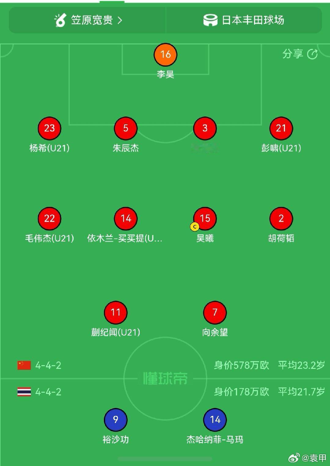 还是532阵型，徐彬状态差被弃用正常，但是张玉宁不知道有什么问题没首发，锋线缺少张玉宁进攻能力得差一半。好消息是这支泰国队没有超龄球员，历史交锋也占优有心理优势 ​