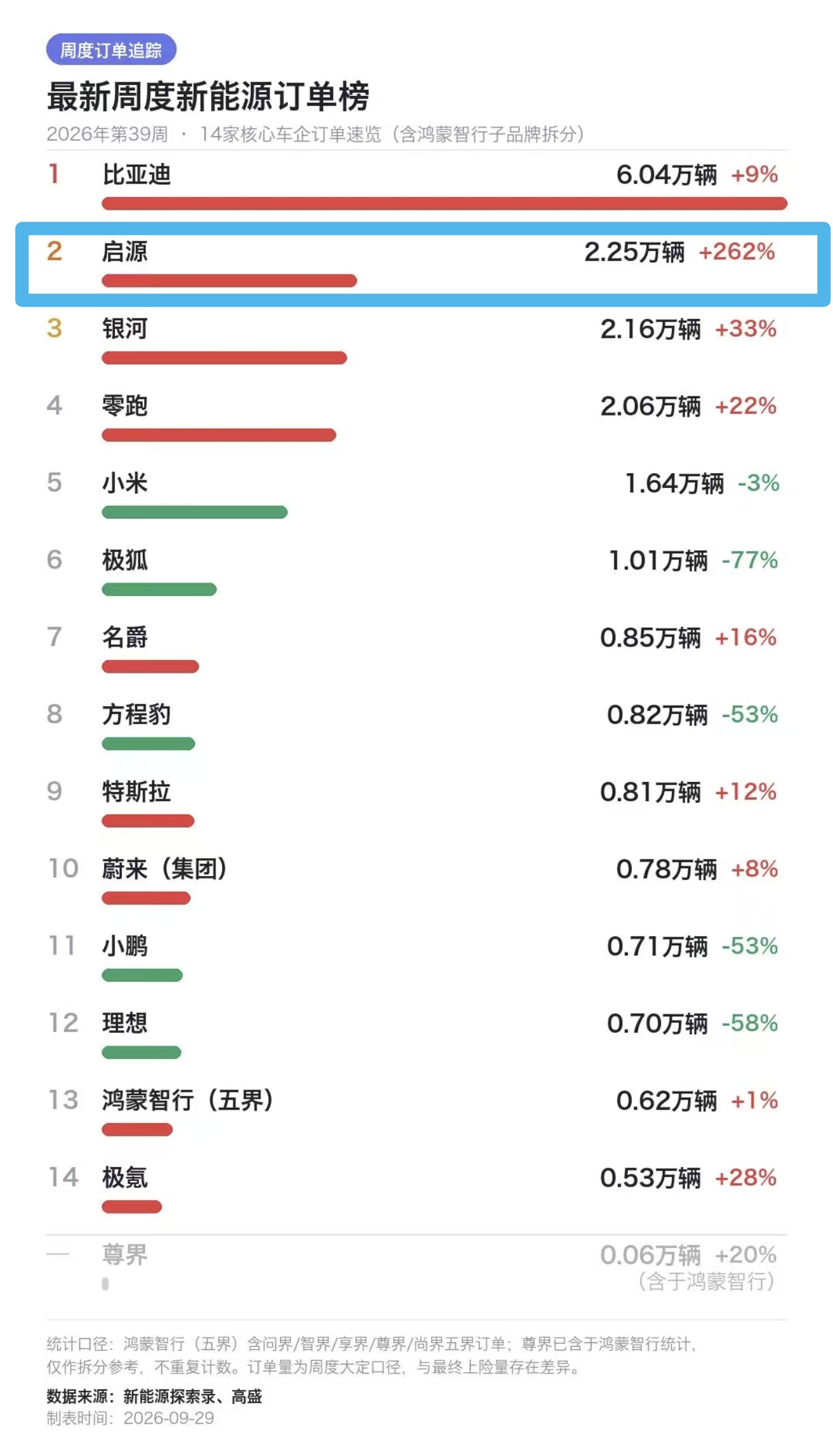 比亚迪销量走高订单爆满，我服气，长安启源单周订单居然也冲到了2.25万辆，这可是破天荒头一回，难不成是要一路冲高的势头？我估摸是不是刚上市的长安启源Q06开始发力了？（数据来源于高盛.数据探索录）