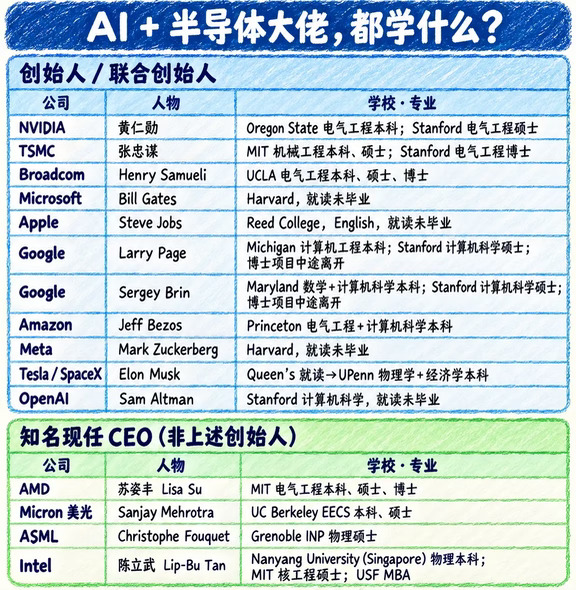 科技大佬，大学都是学啥专业的？