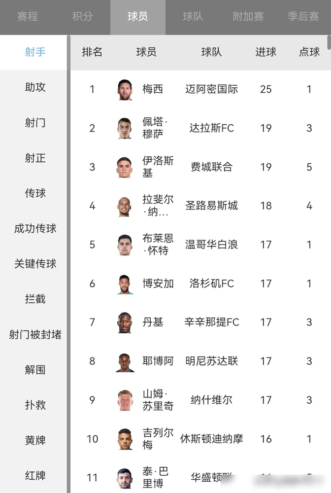 37岁踢完亚特兰大联，梅西把生涯总进球干到了936球。
距离1000球大关，还差64个。
有人说他不行了，结果10月18号这场球，梅开二度，连续12场不是进球就是助攻，13球6助攻。美职联的后卫拿他一点办法没有。
非点球进球821个，历史第一。C罗总进球大概975到981个，明面上还压着梅西一
