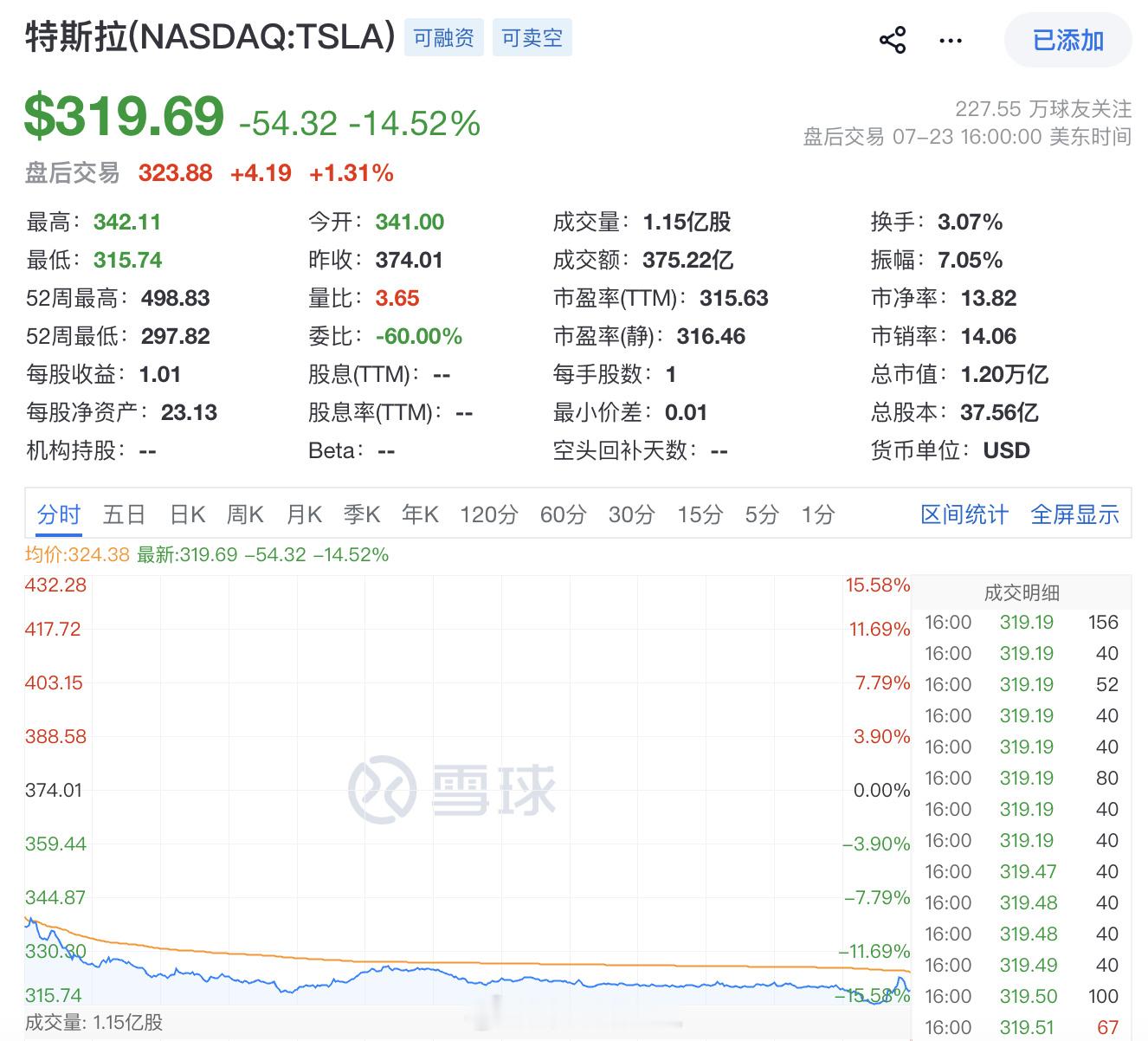 这次特斯拉跌了14.5%，单日蒸发近2000亿美元市值。 汽车业务营业...
