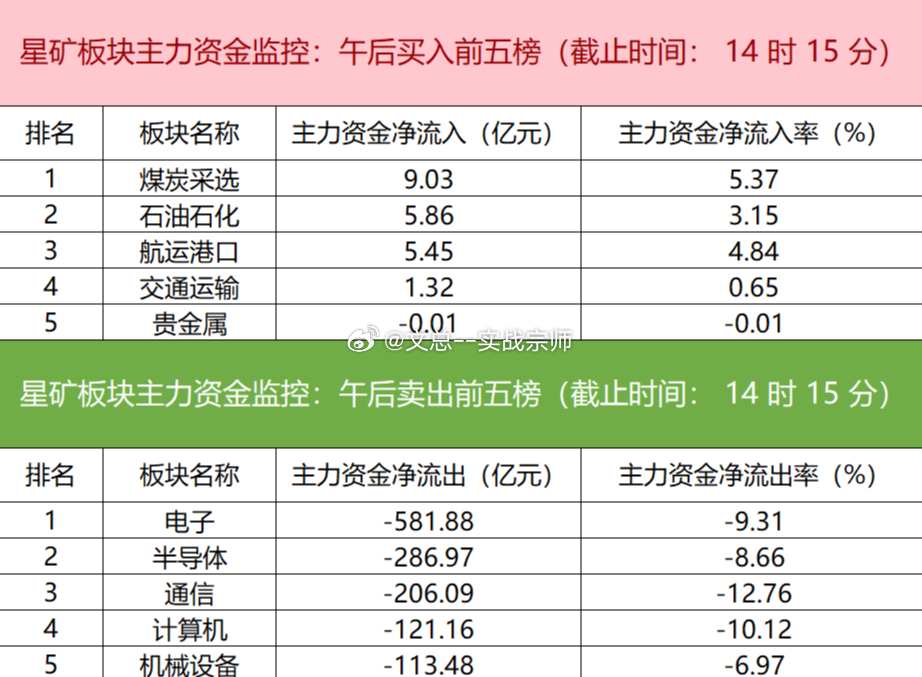 【主力资金监控：电子板块净流出超581亿】星矿数据显示，今日主力资金净流入煤炭采选、石油石化、航运港口等板块，净流出电子、半导体、通信等板块，其中电子板块净流出581.88亿元。个股方面，N宇树-W资金净买入20.38亿元位居首位，金风科技、斯达半导、金田股份主力资金净流入居前；中际旭创遭净卖出4 ​