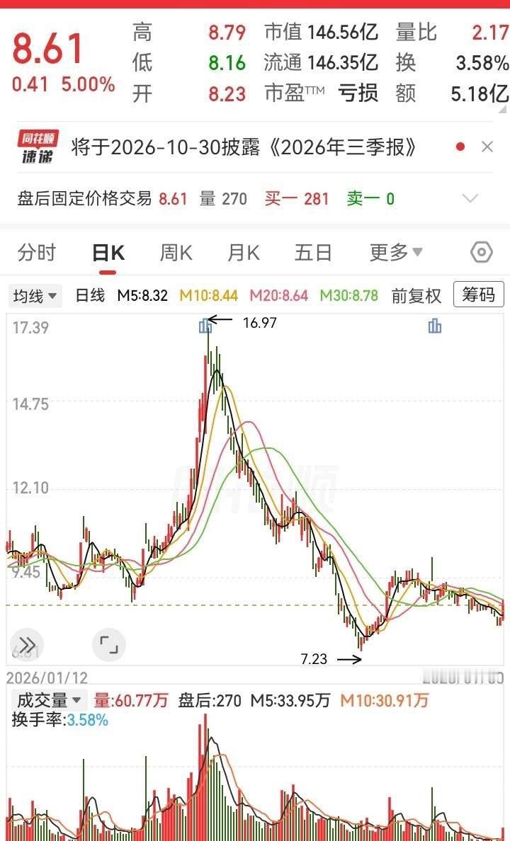 走势被狠狠A杀了！主力快速将位置拉到顶部，之后掉头迅速出货。从16块一路跌到7块，走势很快被腰斩了下去。如此之快的多空转变，稍不留神就会埋住。走势在经过短暂的技术回弹后，又慢慢地跌了下去。不过好在近期多头又继续发力了，收出了一根5%的中大阳线，强势向上突破了包括五日均线在内的多头均线，再次升回到了各条均线之上，同时也伴随着成交量的成倍放大。这也让走势暂时摆脱了持续下移的通道，均线的死叉和空头排列也能得到一些缓解。但是有一说一，目前的回弹应该是跟前面那次一样，目前只能算作是技术层面上的反弹修复，还不属于真正意义上的趋势反转。从技术逻辑来看，只要当前走势的反弹高度，还没有突破掉上一个的高点位置之前，那么理论上还是处于空头主导阶段，因此还不能掉以轻心。而这种走势注定不会一帆风顺，大概率会在空头和多头的反复拉扯中，一会儿突破一会儿被压制，让走势来回震荡。
