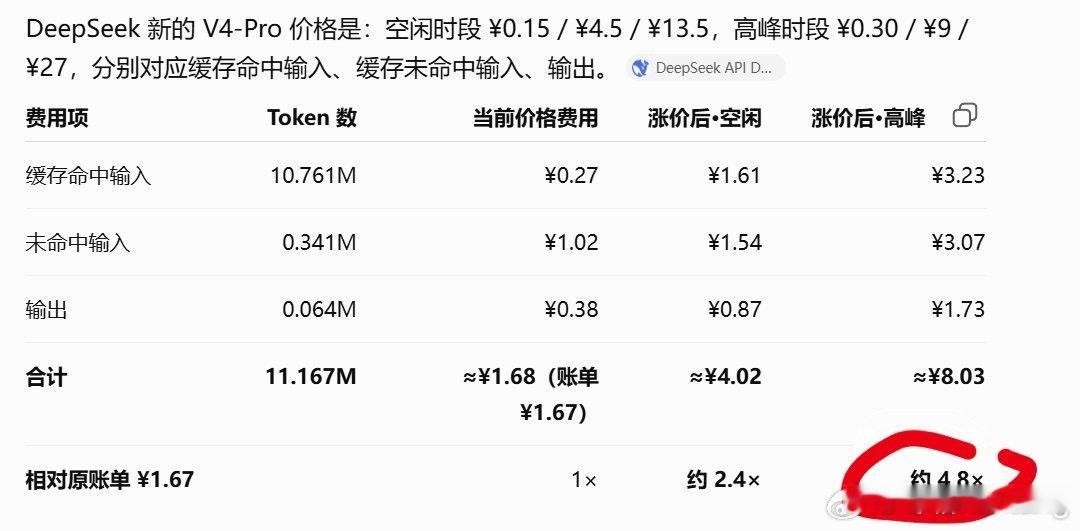 提前两周准确预测 DeepSeek 涨价幅度的我[黑线] ​