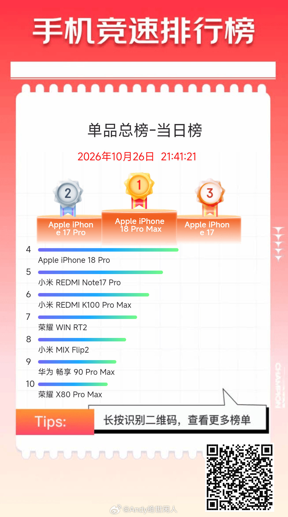 #小米科技[超话]# 京东双11手机竞速榜，每日的单品前四好像都是iPhone，前十小米占三席[doge] 明天看K100的表现 ​