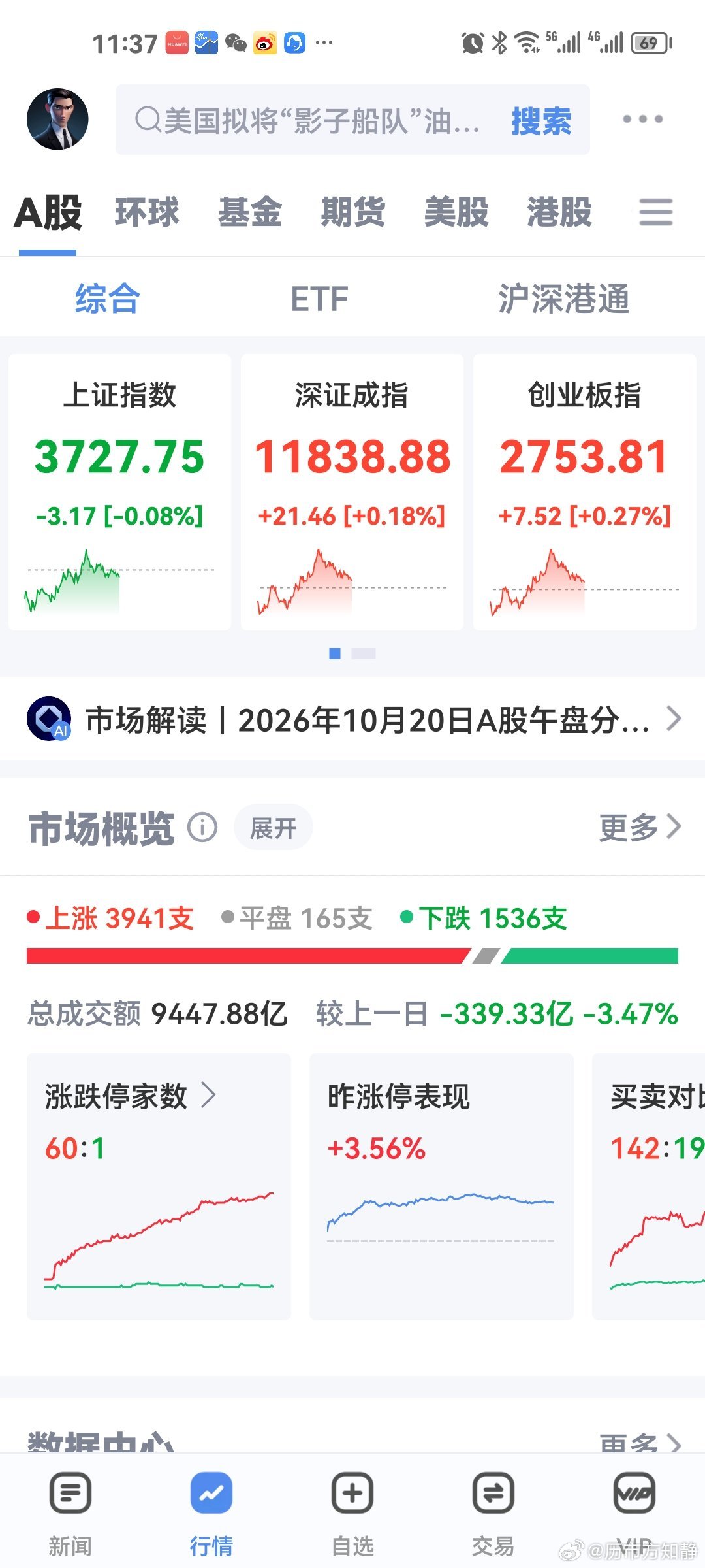 #PCB探底回升多股涨停#小历午评:截至午盘，沪指‑0.08%，深成指+0.18%，创业板+0.27%，北证50大涨4.11%。
成交额9447亿，比昨天缩量339亿，超3900家上涨。人形机器人、减速器、半导体、PCB走强；中船系、煤炭、银行整车走弱。
 
今天很典型：托而不举，能托底，但不敢主动进攻，大家很奇怪，为什么缩量 ​