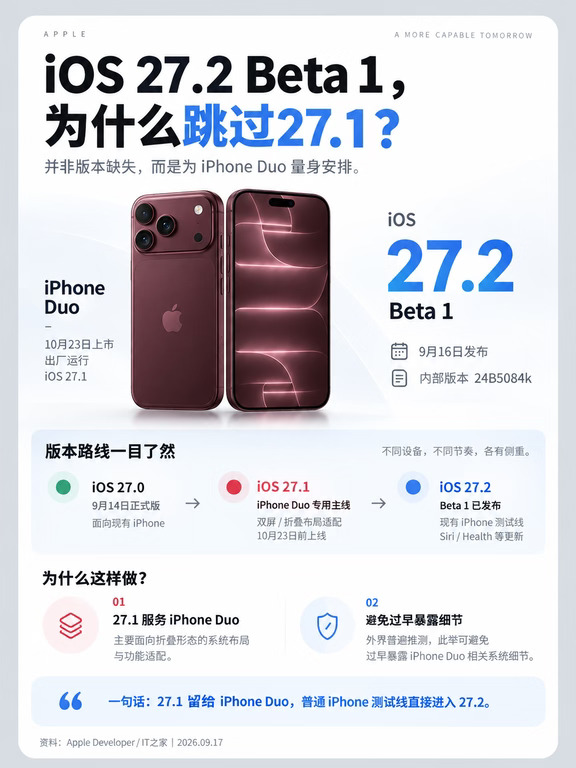 iOS 27.2 Beta 1更新要点一览