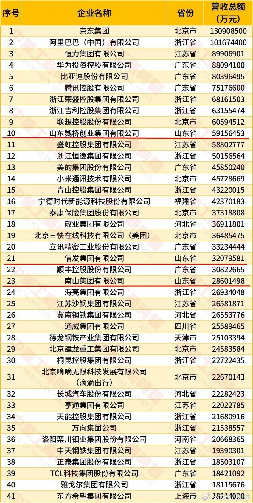 #2026民企500强发布山东51家入围##山东民企上榜数量全国前列#

IT时代网9月22日消息，全国工商联今日在天津揭晓“2026中国民营企业500强”榜单，京东集团、阿里巴巴（中国）有限公司、恒力集团有限公司位列前三甲。山东共有51家企业入围，其中包括山东魏桥、信发集团、南山集团等知名企业，入围数量位 ​