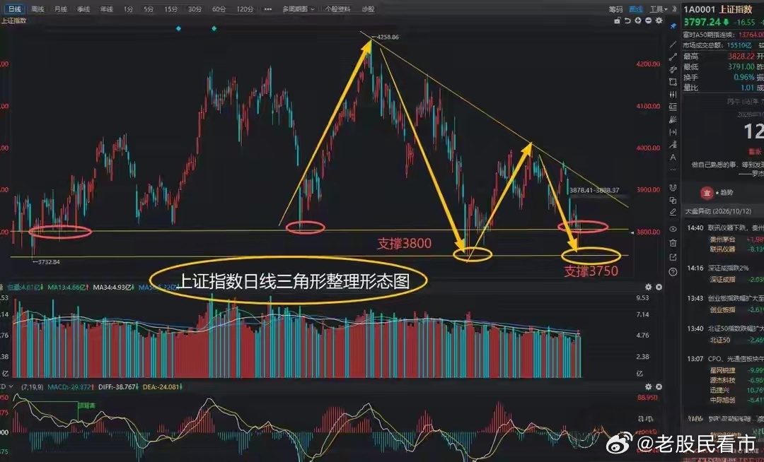 10.13策略：盘后五条重磅消息落地！明日A股科技能否止跌是关键？

10月12日盘后，金融街论坛将发布系列金融政策、新能源汽车出口退税率下调、联讯仪器业绩高增、瑞银看好AI电力与数据中心、北交所制度优化等消息值得关注。10月13日，重点关注中国9月贸易数据、OPEC月报及美股银行财报。明日热点可留意 ​