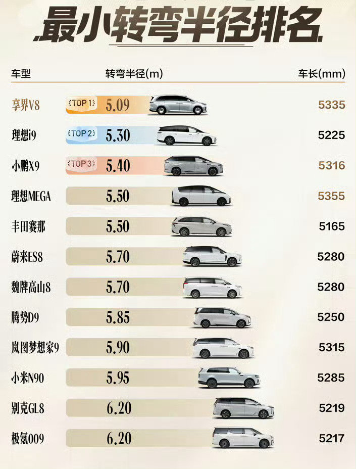 第一名太逆天了，真遥遥领先[允悲] 

除了MEGA，其他车长明明更短啊 ​
