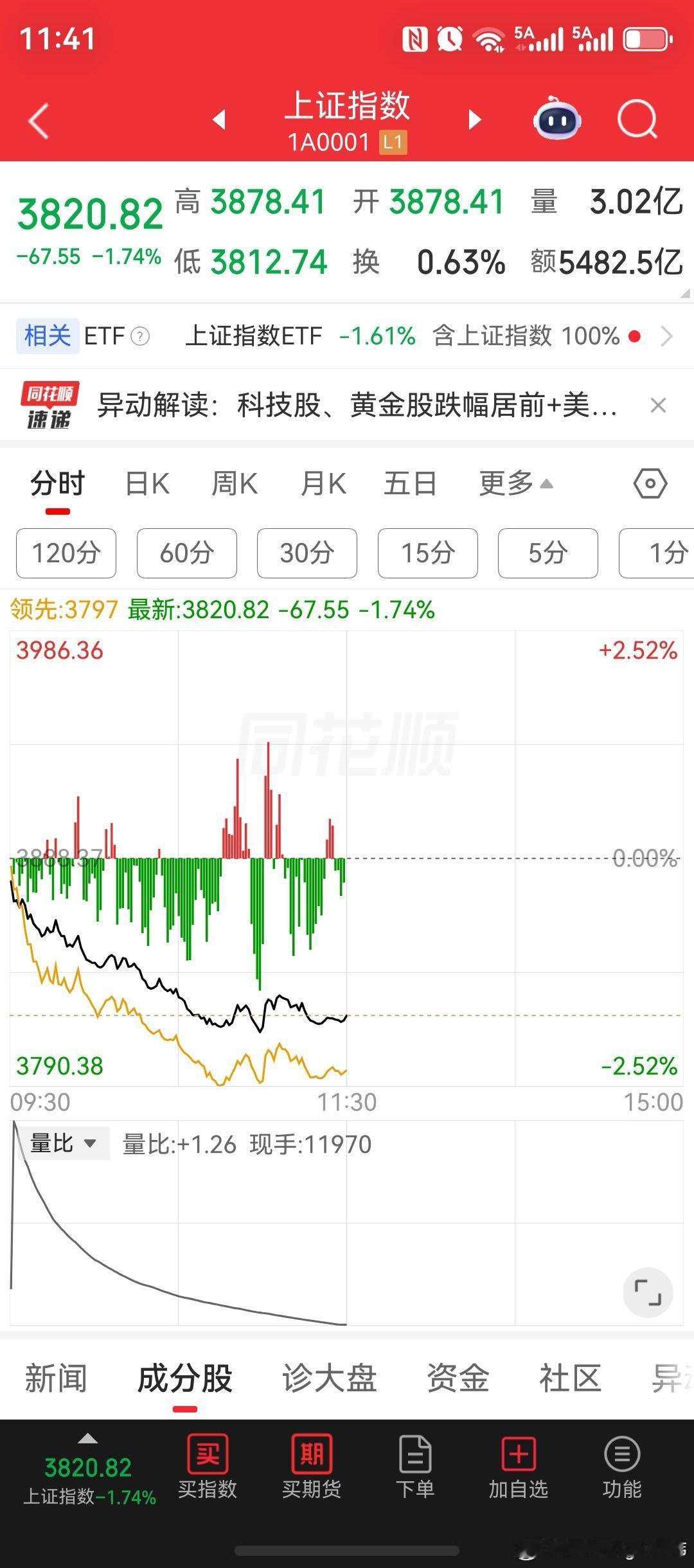 科技芯片股加速砸盘！创8月中旬以来最大单日跌幅；半导体跌超5%；存储芯片跌超5%；CPO光模块跌超7%；中际旭创跌超8%；新易盛跌超7%；天孚通信跌超9%；双创指数均跌超4.5%！话说科技芯片股相关板块，在经过持续5个交易日的诱多出货后，在周末老M美制C裁的利空消息下，今天直接摊牌了，开启加速砸盘模式 ​