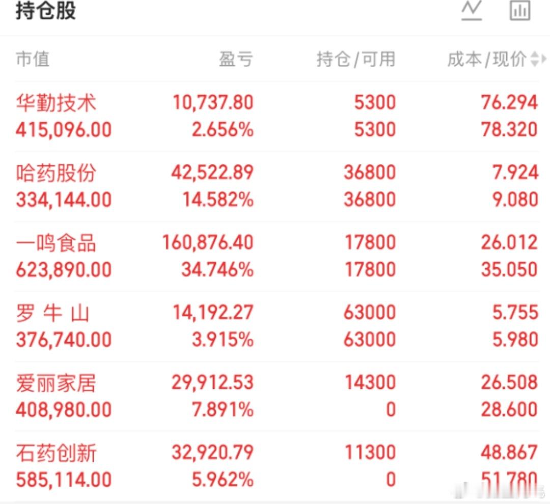 8.20晚  普涨却放不出量，医药成为新热点、科技仍在调整，交割日继续等机会，绝不追冲天炮  药明康德 农发种业 长鑫科技 爱丽家居 一鸣食品  
 
一、大盘分析
 
今天这个反弹，其实没有想象中那么强。昨天一根大阴线以后，今天虽然4100多家上涨，指数也出现了修复，但全天成交量反而缩了4300亿，属于非 ​