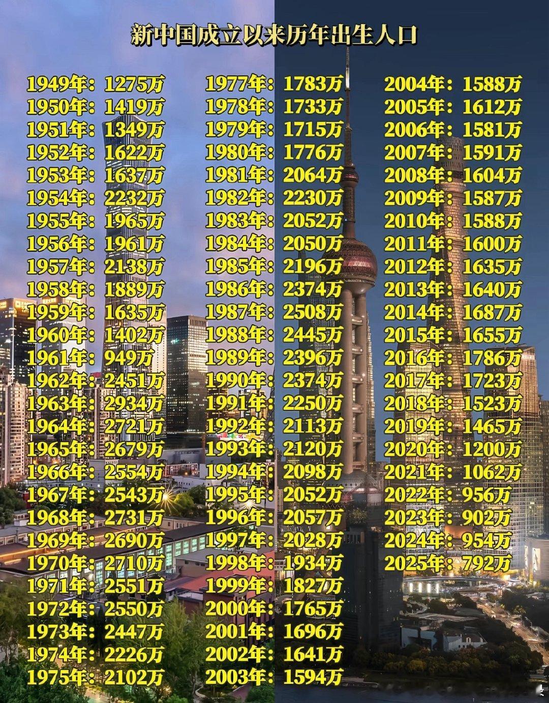 #卫健委新出生人口800万左右##我国人口总量14.05亿# 
看看你们当年出生的人数有多少，最近几年新生儿锐减啊[苦涩] ​