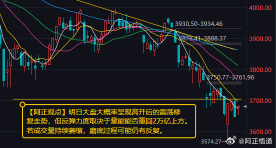 【10月28日收评：明日大盘大概率呈现高开后的震荡修复走势 但反弹力度取决于量能能否重回2万亿上方】

        市场震荡反弹，创业板指涨超3%，深成指、科创50指数涨超2%。沪深两市成交额16285亿元，较上一个交易日放量1675亿。个股涨多跌少，沪深两市参与今日交易的5216只个股中，3871只收红，涨停个 ​