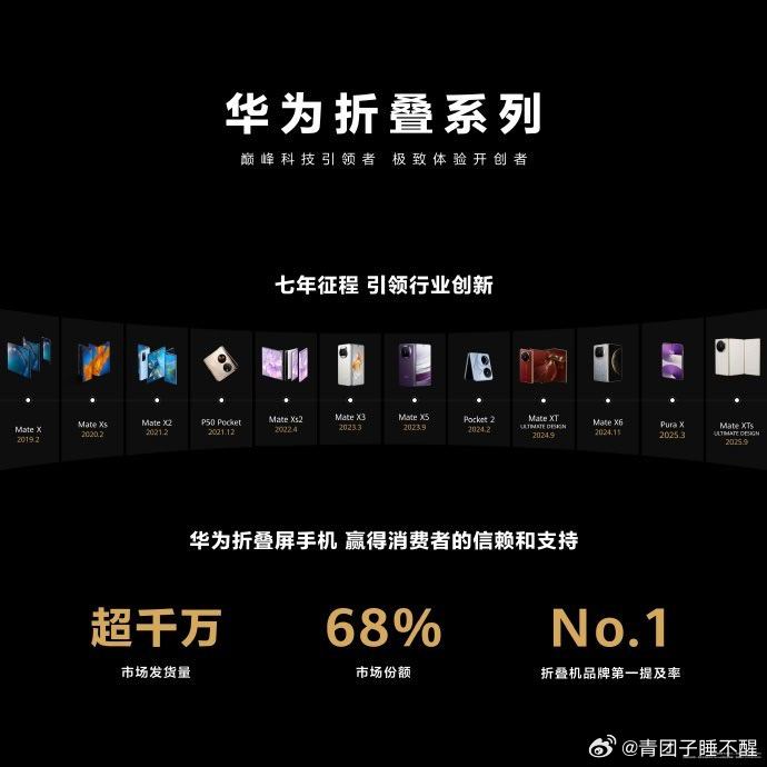 #华为折叠屏发货量突破2000万台# 华为折叠屏的崛起，是国产高端产业链协同作战的胜利。 ​