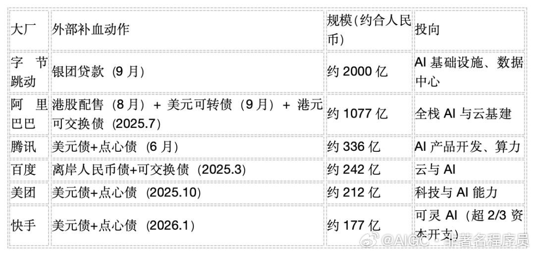 当所有大厂都在举债搞 AI 的时候，我真的是有理由怀疑 AI 到底是不是泡沫？

你们认为呢？ ​
